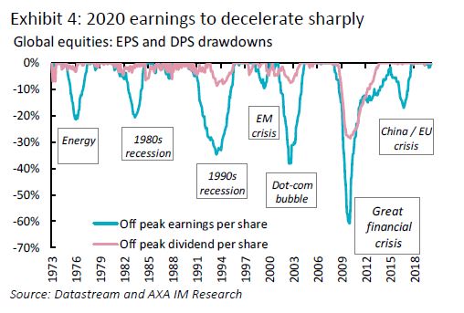 2020 earnings to decelerate sharply