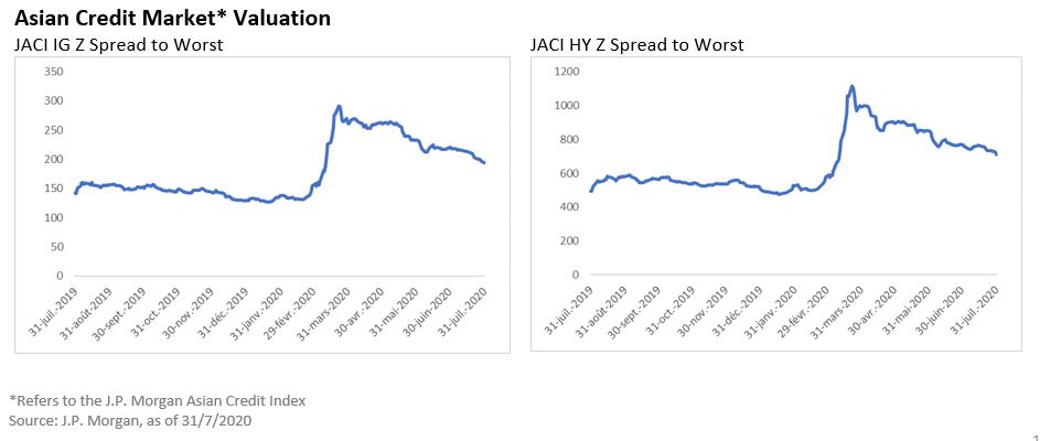 Asian Credit Market Valuation