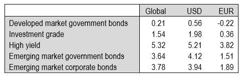 axa-im-graph-Developed market government bonds