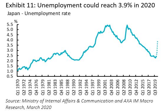 Unemployment could reach 3.9% in 2020