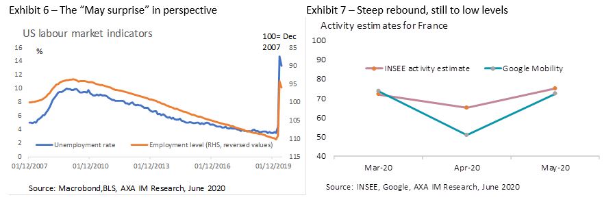 axa-im-graph-Steep-reboun-stillo-low levelsMay-surprise in-perspective