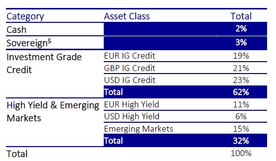 Asset class breakdown