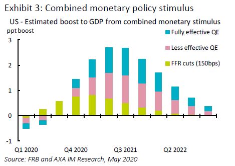 Combined monetary policy stimulus