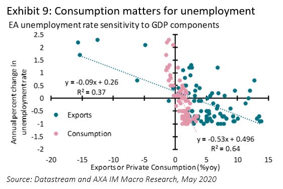 consumption matters for unemployment