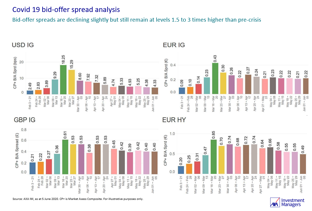 Covid 19 bid-offer spread analysis