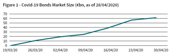 Covid-19 bonds market size