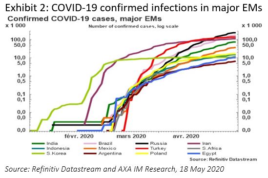 COVID-19 confirmed infections in major EMs