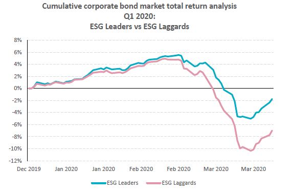 cumulative corporate bond market total return analysis Q1 2020