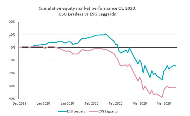 Cumulative equity market performance Q1 2020