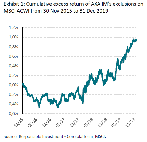 Cumulative excess return of AXA IM's exclusions