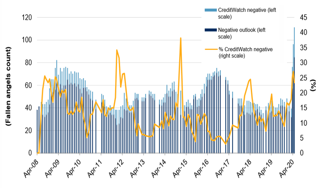 Fallen angels hit record levels