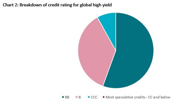 Breakdown of credit rating for global high yield
