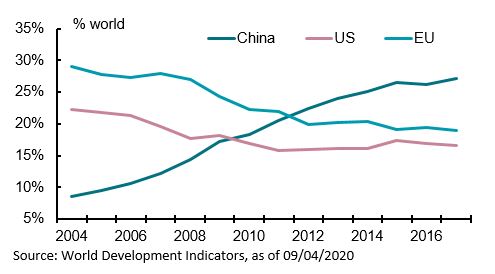 Manufacturing value added for China, US and European Union (EU)