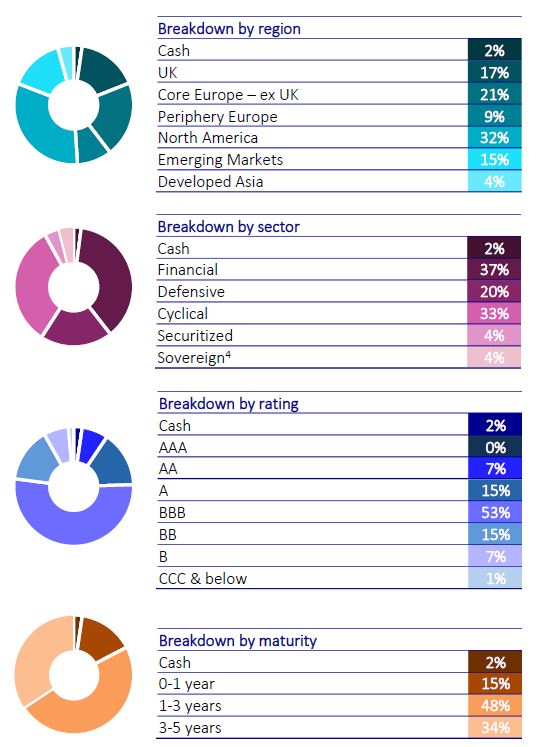 Portfolio breakdown