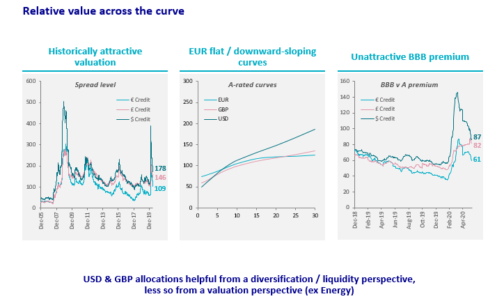 Relative value across the curve