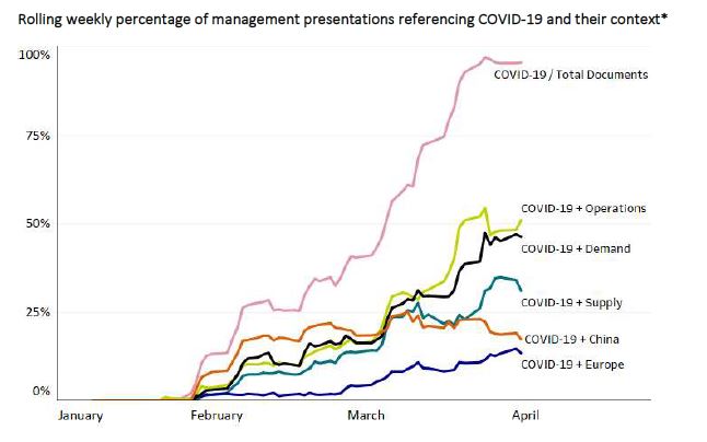 Rolling weekly percentage of management presentations referencing OVID-19 and their context