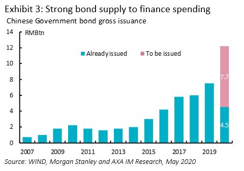 Strong bond supply to finance spending