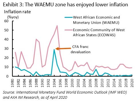 The WAEMU zone has enjoyed lower inflation