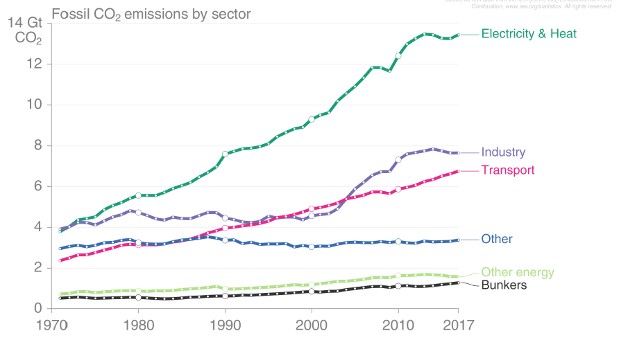 Chart: CO2 emissions by end-use demand sectors since 1970