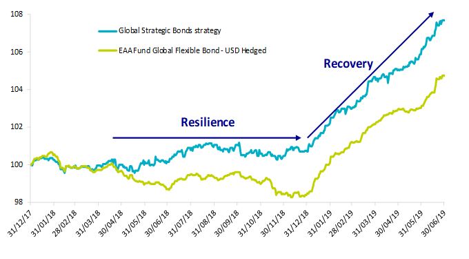 2018/2019 market sell-off
