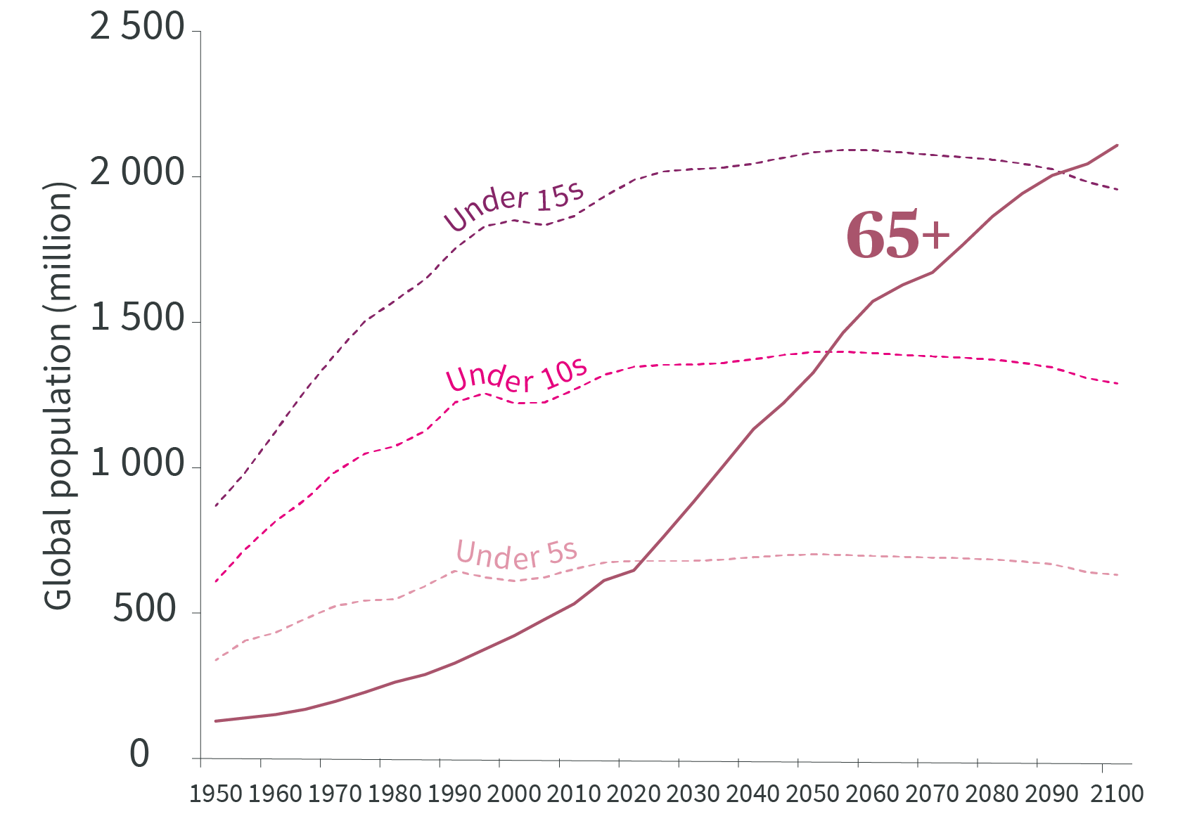 tipping point of peak youth