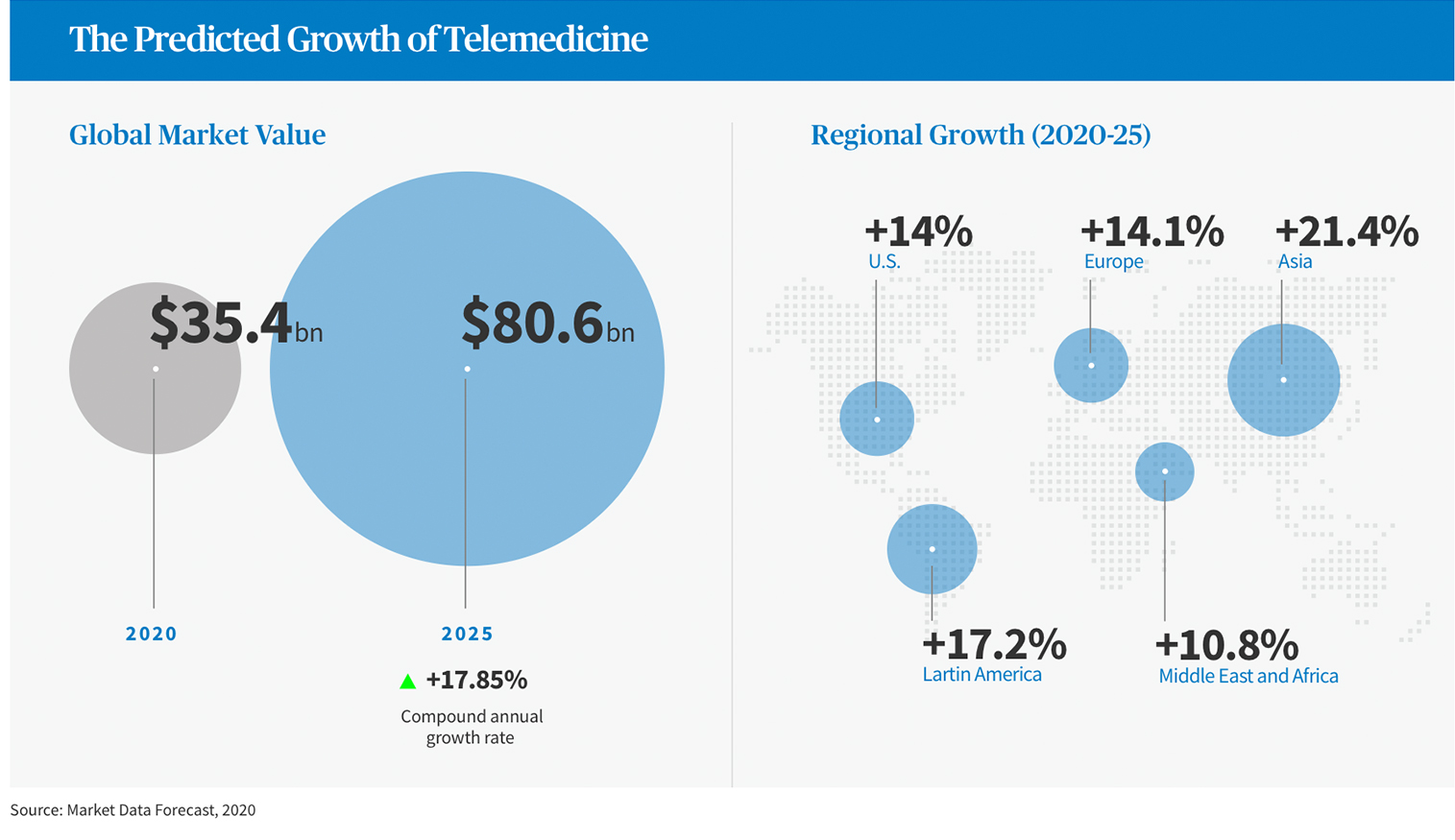 The predicted growth of Telemedicine