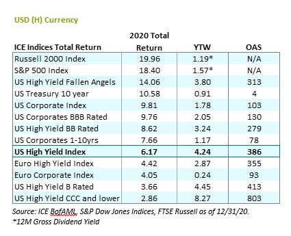 ICE BofAML, S&P Dow Jones Indices