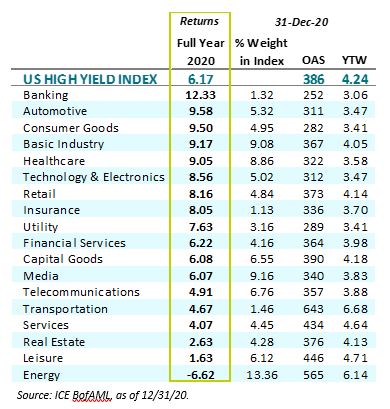 US High Yield Index 