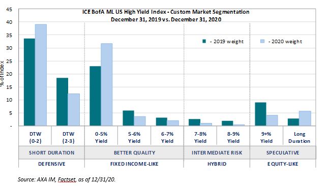 ICE BofA ML US High Yield Index - Custom market segmentation