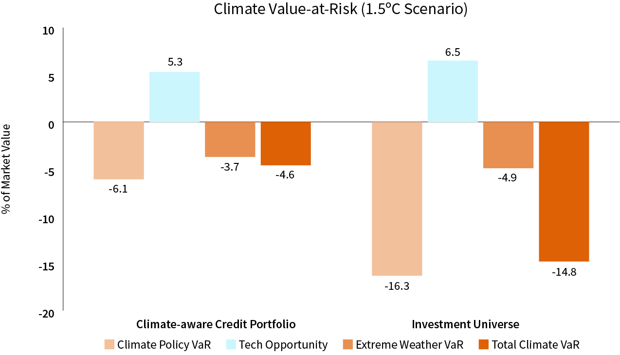 Climate value-at-risk (1.5C scenario)