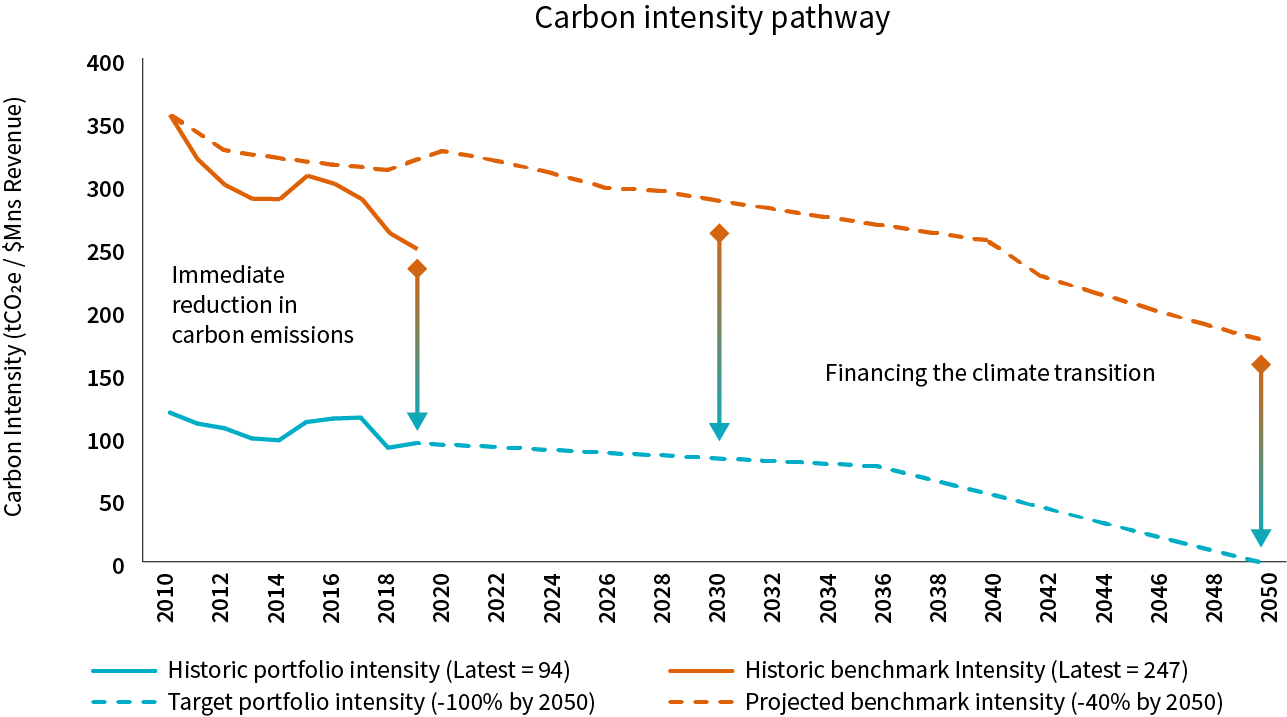 Carbon intensity pathway graph