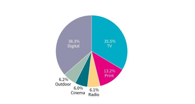 Share of global advertising spend by media in 2018