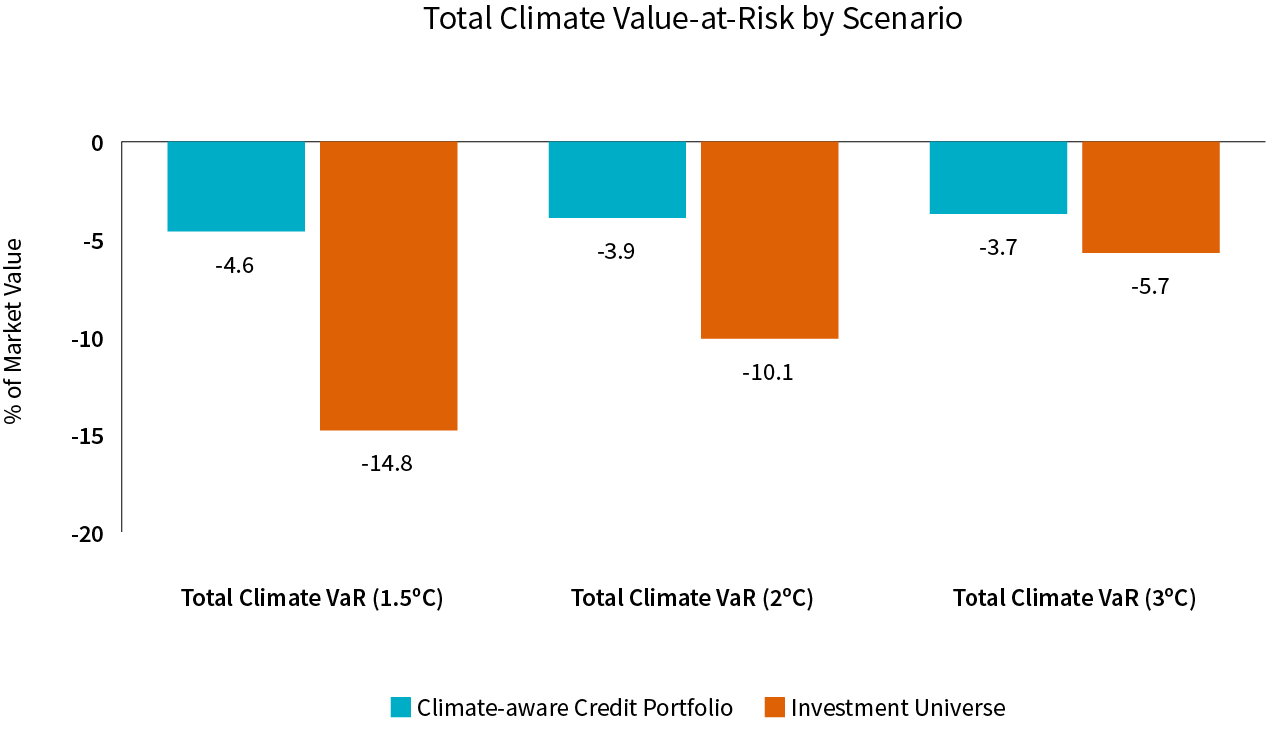 Total climate value at risk by scenario