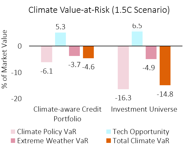 Climate value-at-risk (1.5C scenario)