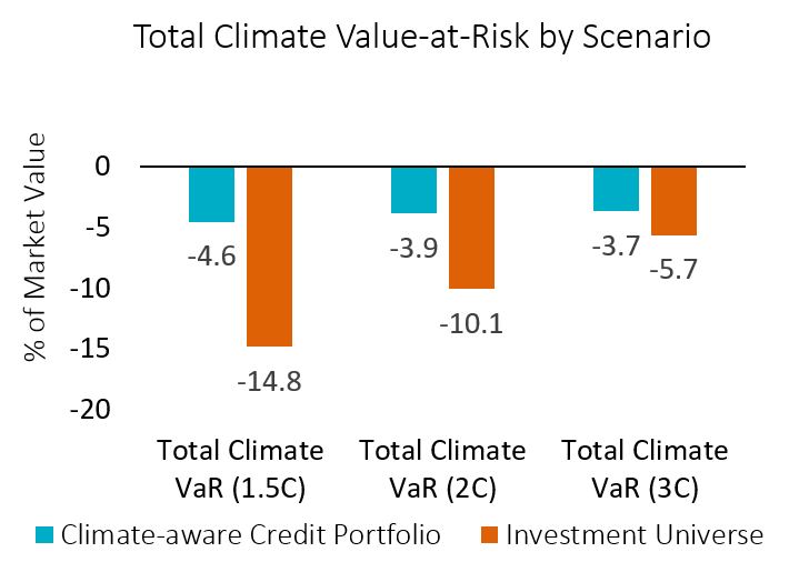 Total climate value at risk by scenario