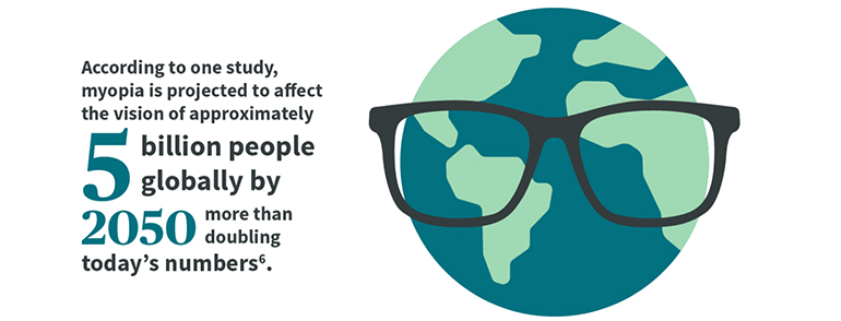 According to one study myophia is projected to affect the vision of approximately 5 billion people globally by 2050 more than doubling today's numbers
