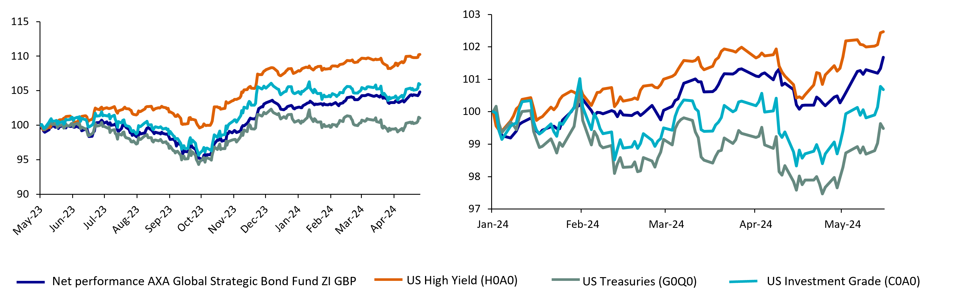 Net performance of the AXA Global Strategic bond fund compared to US High Yield, US treasuries and US Investment Grade