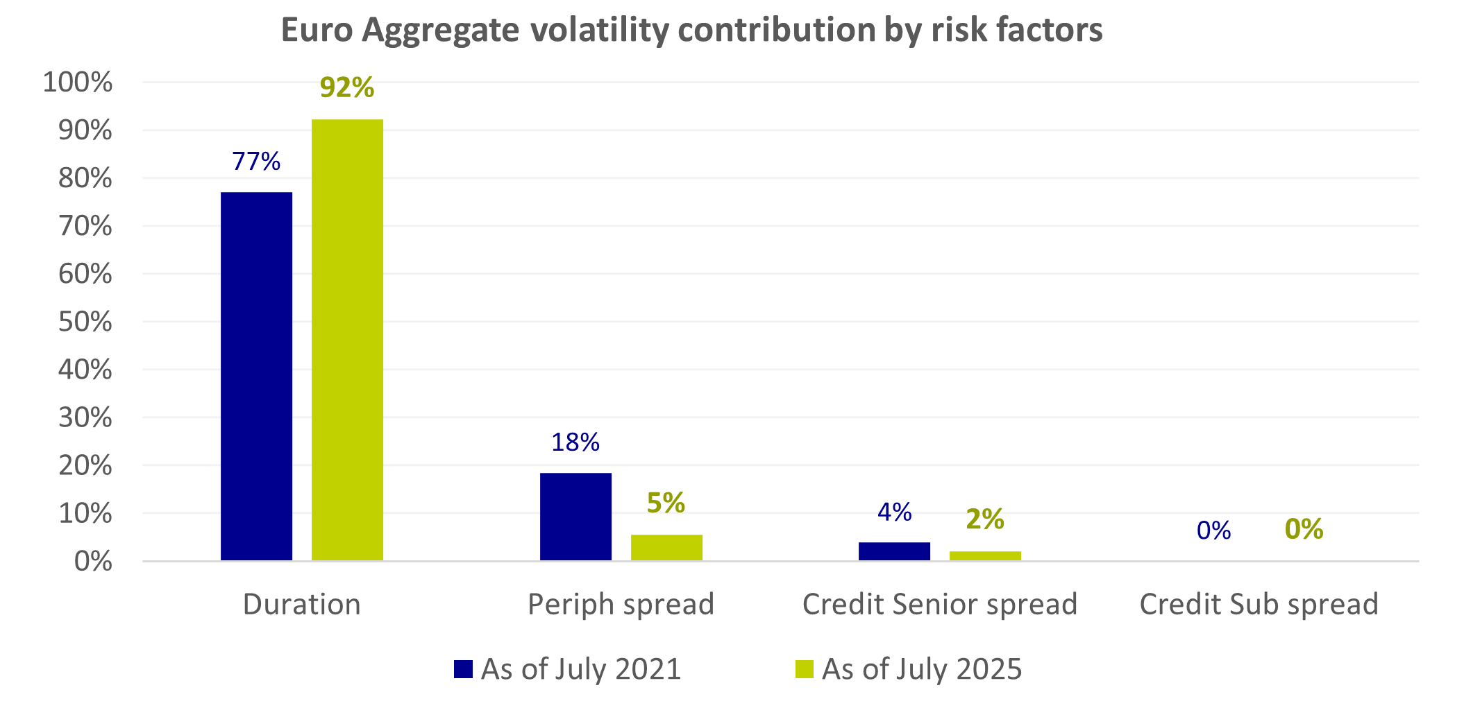 Rates volatility now accounts for around 90% of volatility 