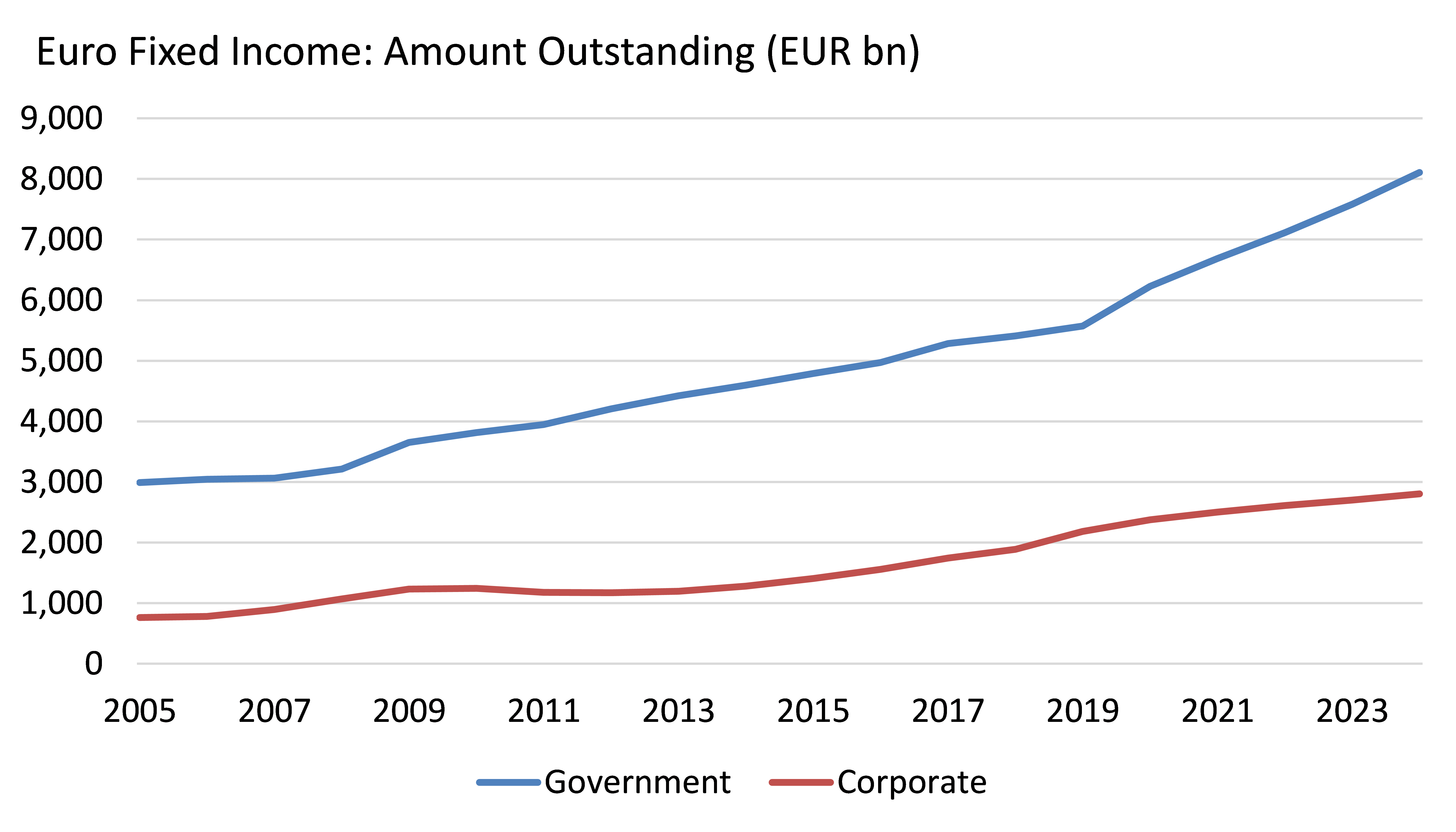 Euro Fixed Income: Amount Outstanding (EUR bn)