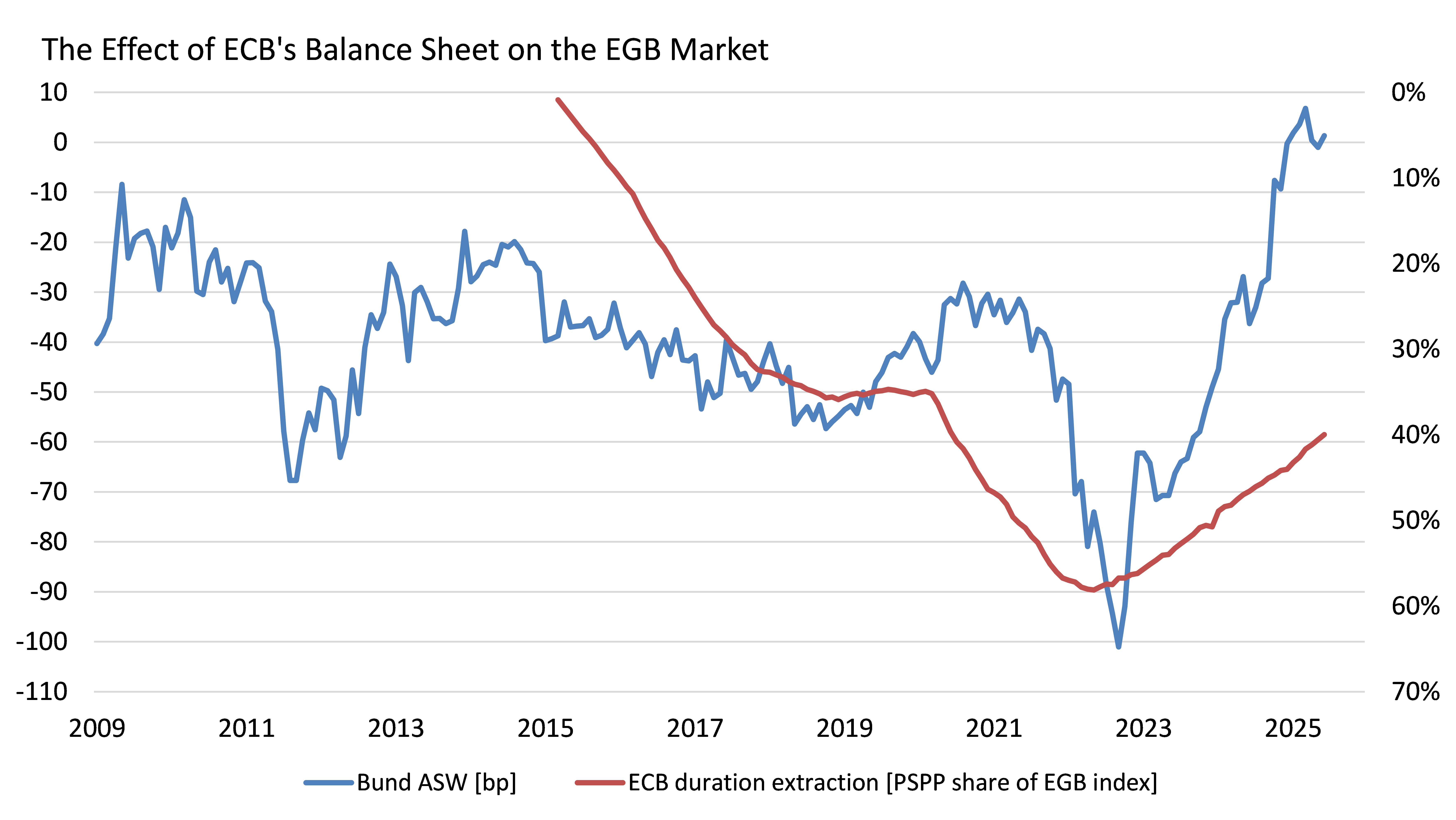 The effect of the ECB's balance sheet on the EGB market