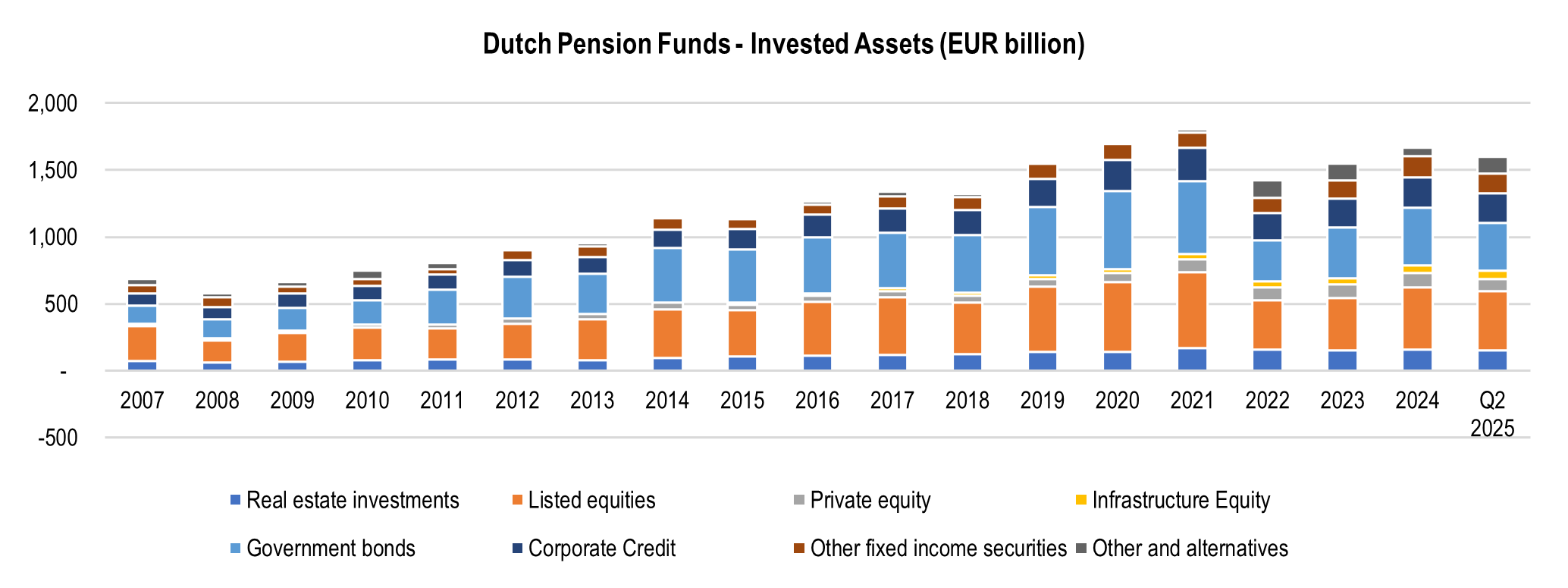Dutch pension funds