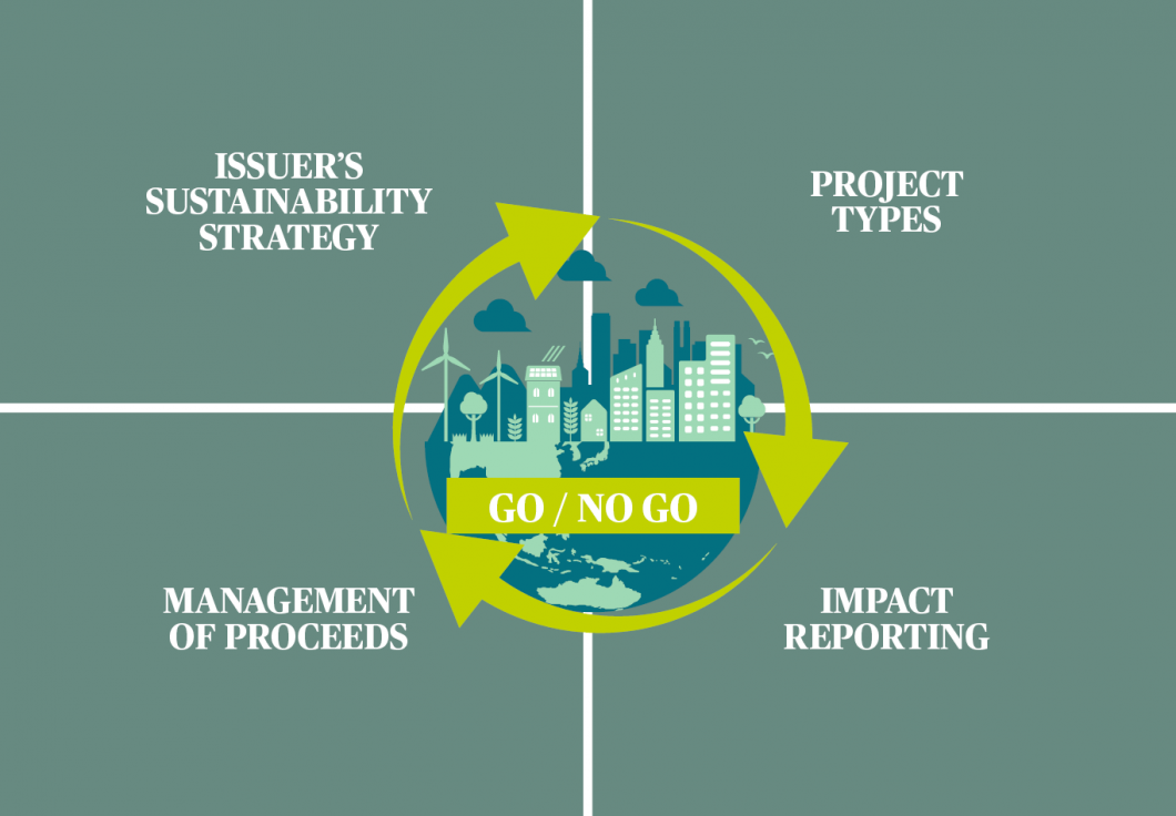 Four pillars of our green bond framework