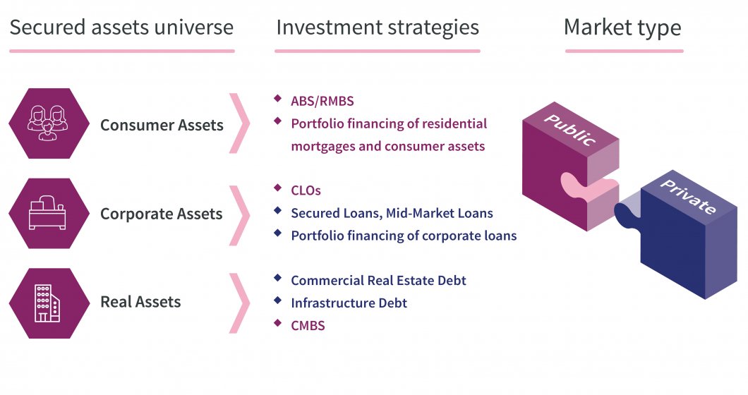 secured asset universe