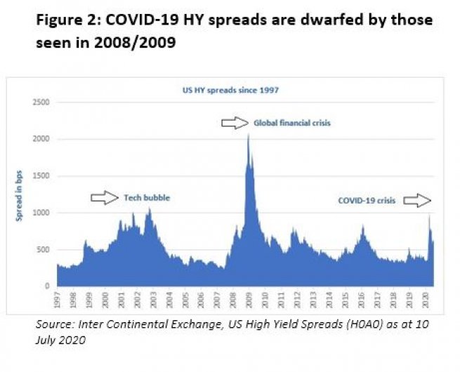 COVID-19 HY spreads