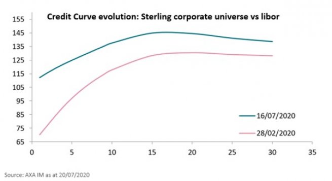 Credit Curve evolution