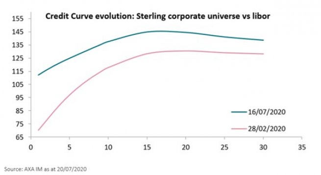 Credit Curve evolution