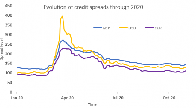 Evolution of credit spreads through 2020