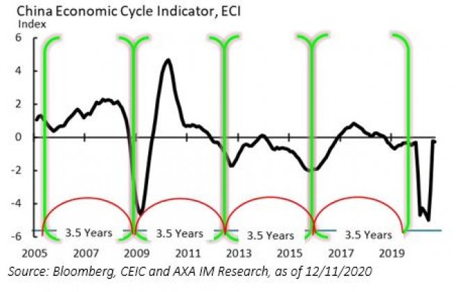 Economy regains lost ground