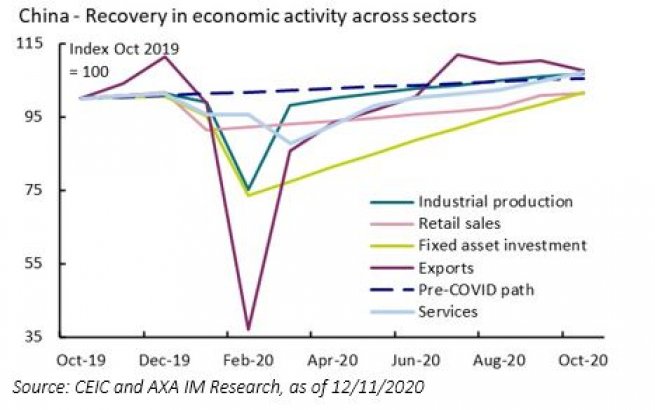 Recovery is strong but uneven in China