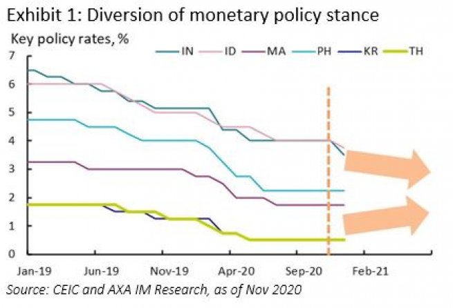 Diversion of monetary policy stance